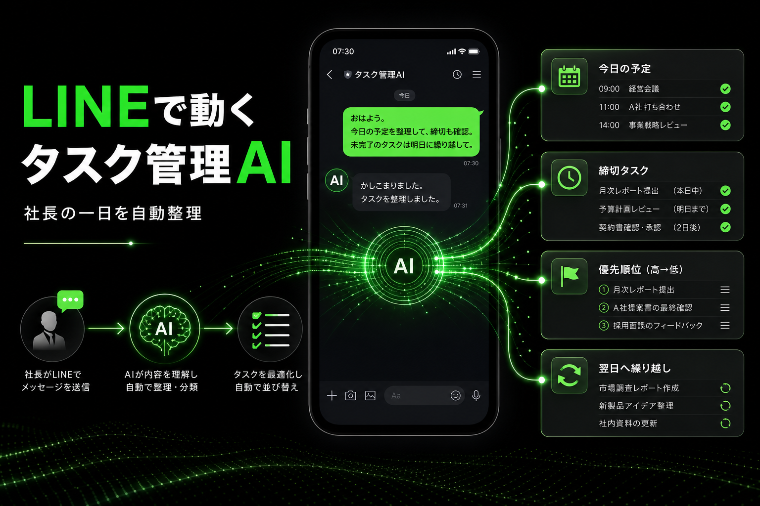 LINEで動くタスク管理AI｜社長の一日を自動で整理する仕組み