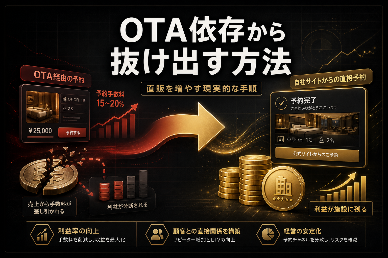 OTA依存から抜け出すには｜手数料の計算例と直販を増やす手順