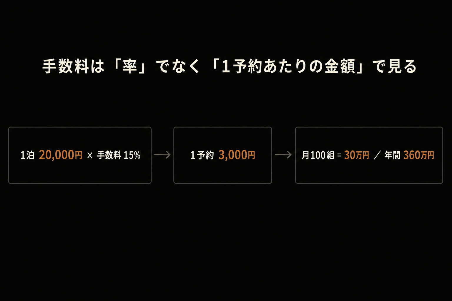 OTAの手数料は1予約あたりいくら消えているか｜粗利から逆算する計算