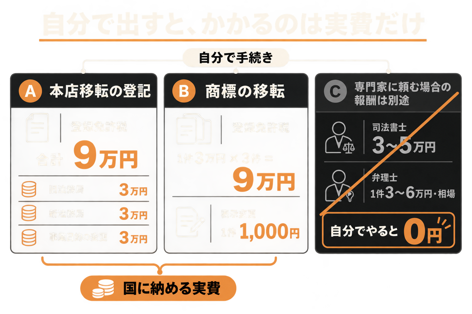 登記と商標を自分でやってみた。かかる費用と、AIの書類を提出前に直したところ