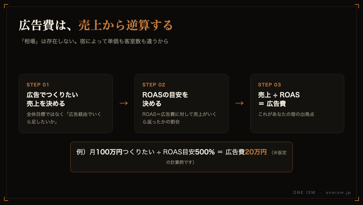 旅館の広告費は売上から逆算する3ステップの図解