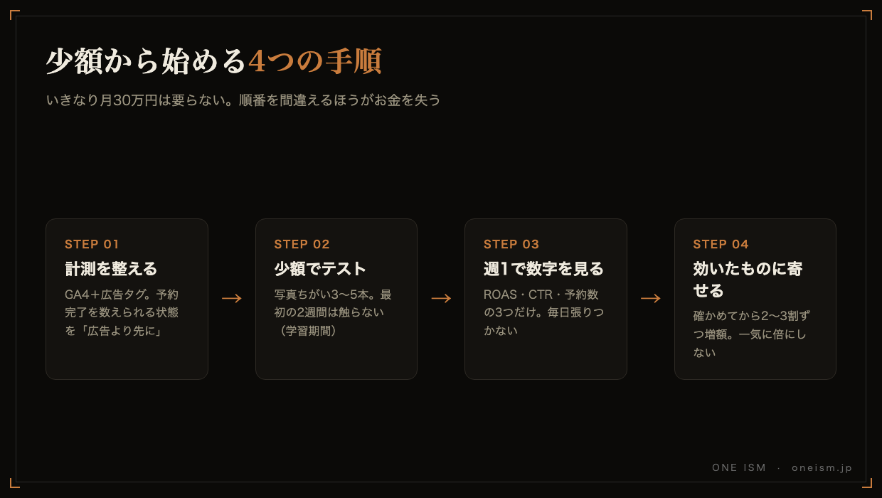 少額から始める広告運用4つの手順の図解