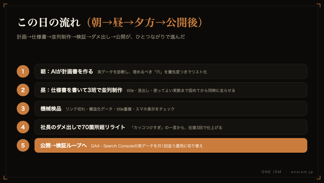 この日の流れの図解。朝の計画書づくりから、昼の仕様書作成と3班並列制作、機械検品、社長のダメ出しによる70箇所超のリライト、公開後の検証ループまでの5ステップ