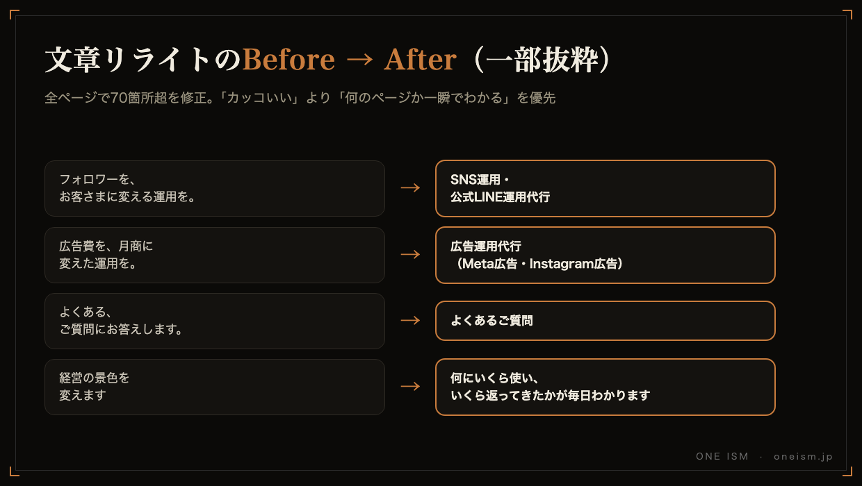 文章リライトのBefore→Afterの図解。カッコいい表現から、何のページか一瞬でわかる表現への書き換え例4つ