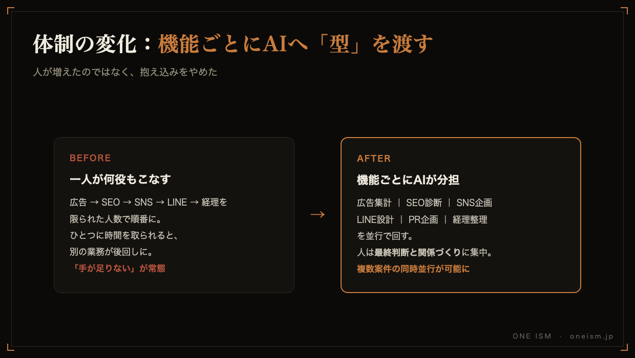 AI分担のBefore/After図解
