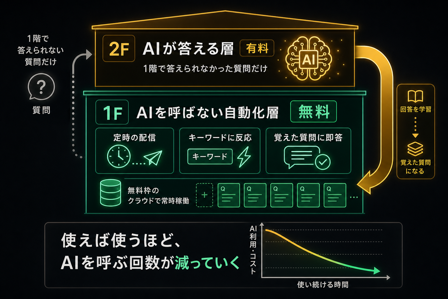 無料の1階と、AIを呼ぶ有料の2階。使うほど2階の出番が減っていく仕組み