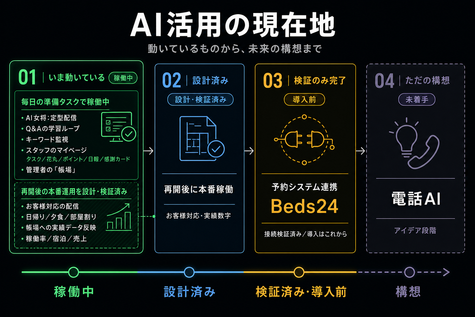 AI活用の現在地。稼働中・設計済み・検証済み導入前・構想の4段階