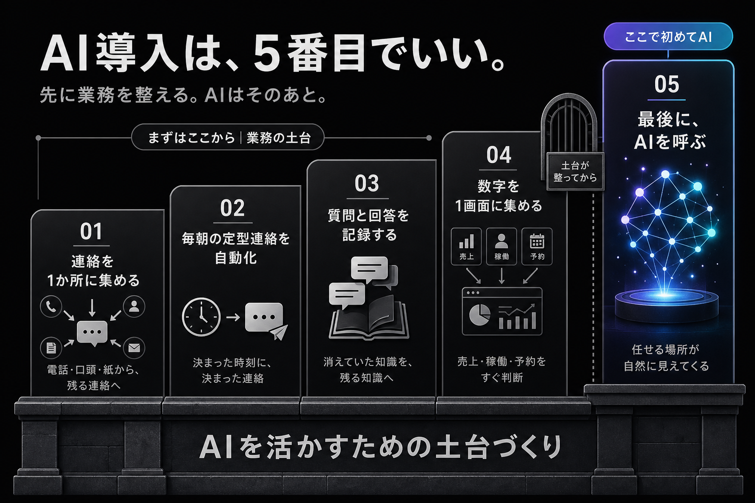 AI導入は5番目でいい。1〜4で業務の土台を整え、5で初めてAIを呼ぶロードマップ