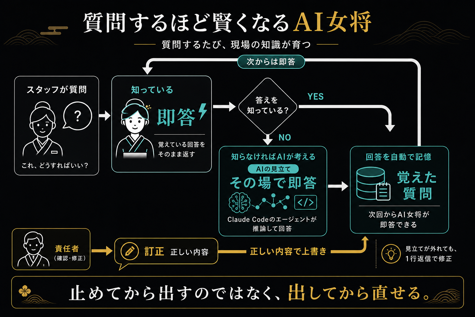 教えたら覚える仕組み。知らない質問はAIの見立てで即答し、間違っていれば訂正の一言で上書きされる