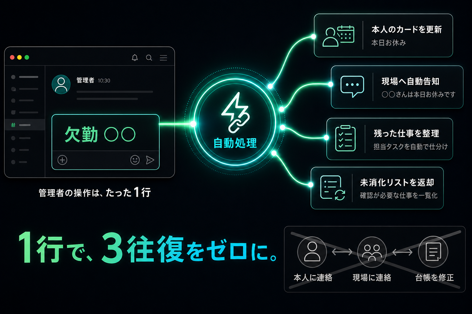 管理者がSlackに1行入力するだけで、本人のカード更新・現場への告知・残タスクの整理・未消化リストの返却が自動で連鎖する仕組み