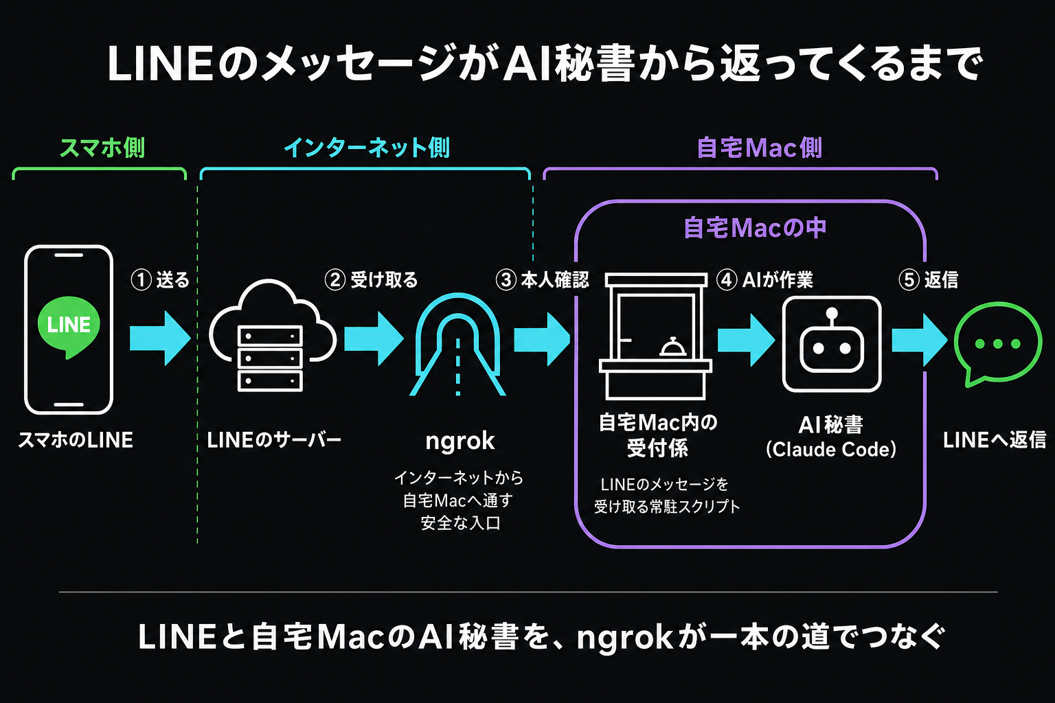LINEのメッセージがAI秘書から返ってくるまでの全体構成図