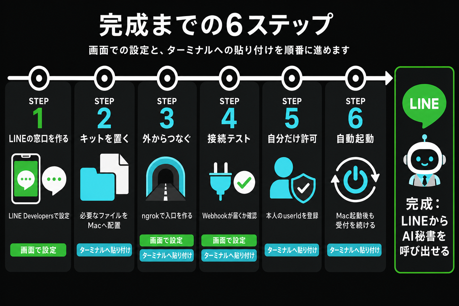 LINEにAI秘書を住まわせるまでの6ステップのロードマップ図