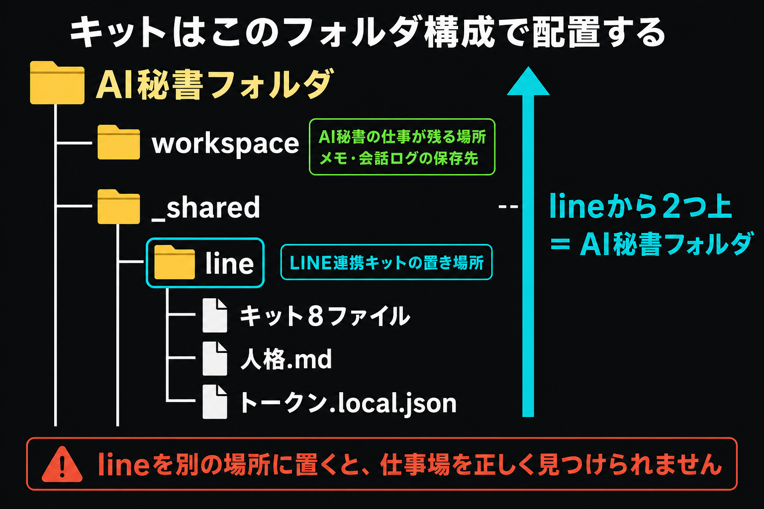 AI秘書LINEキットの正しいフォルダ構成のツリー図