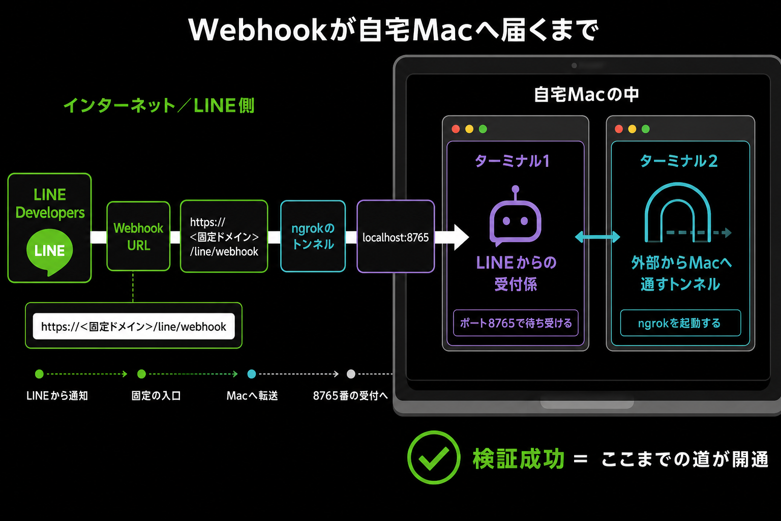 2枚のターミナルとWebhookがどのようにつながるかの配線図