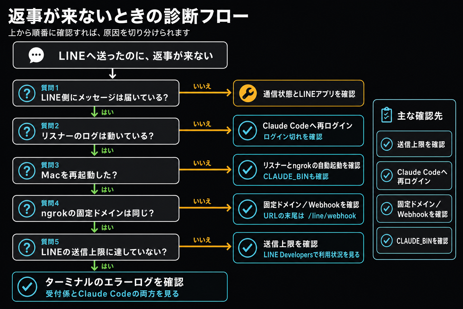 返事が来ないときの診断フロー図