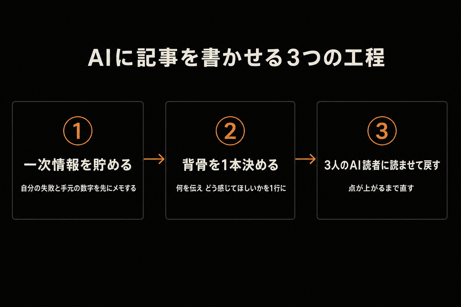 AIに記事を書かせるときの3つの工程。書く前に一次情報を貯める・背骨を1本決めてから書かせる・3人のAI読者に点が上がるまで読ませて戻す、の流れを示す図