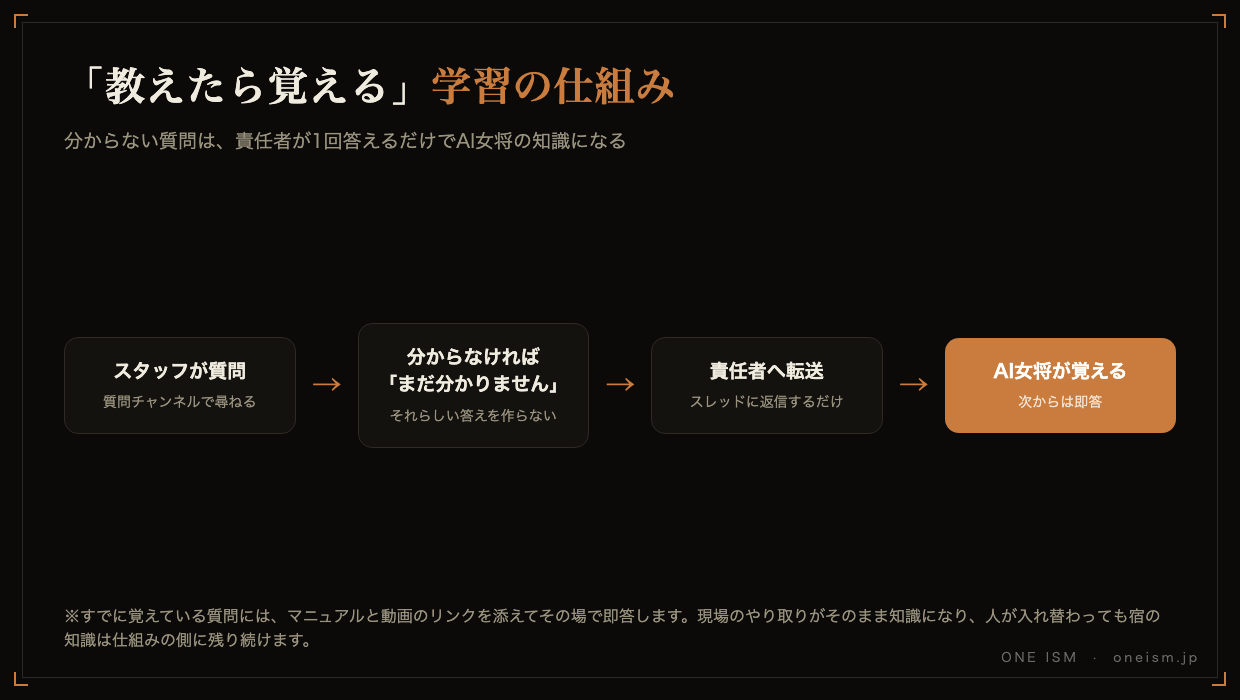 「教えたら覚える」学習の仕組みの図解。スタッフが質問→分からなければ「まだ分かりません」→責任者へ転送→AI女将が覚える、の流れ