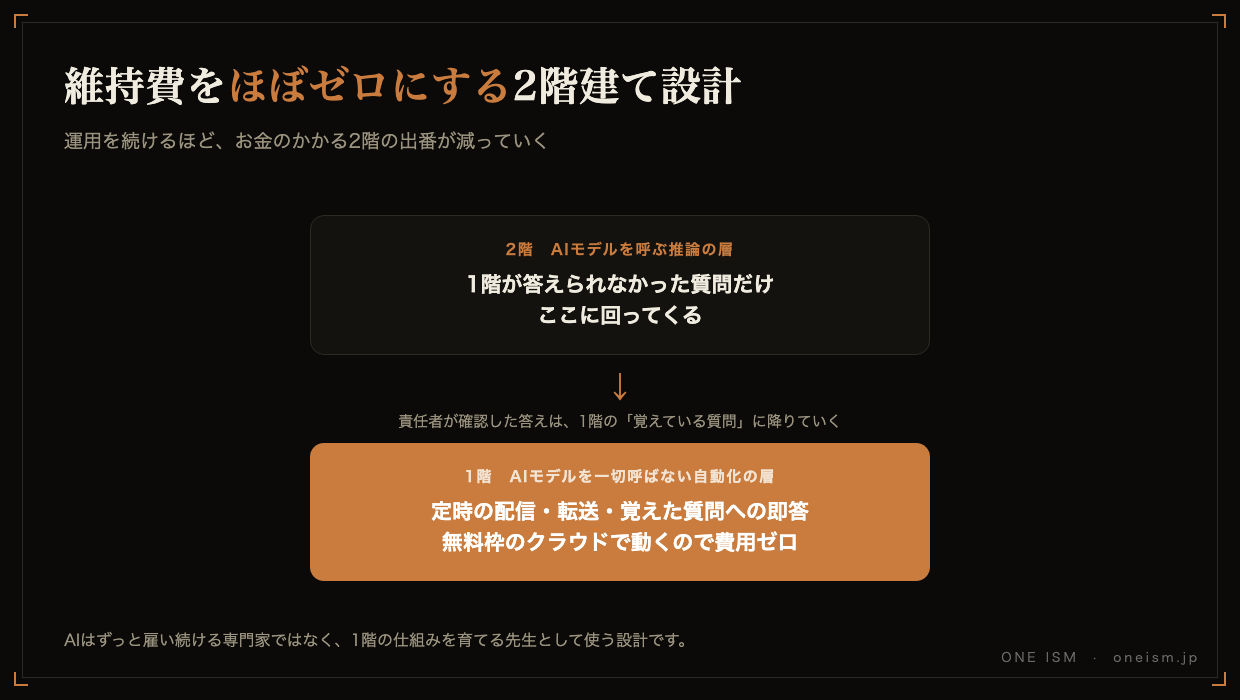 維持費をほぼゼロにする2階建て設計の図解。1階は無料の自動化層、2階はAIモデルを呼ぶ推論層で、答えを覚えるほど2階の出番が減る