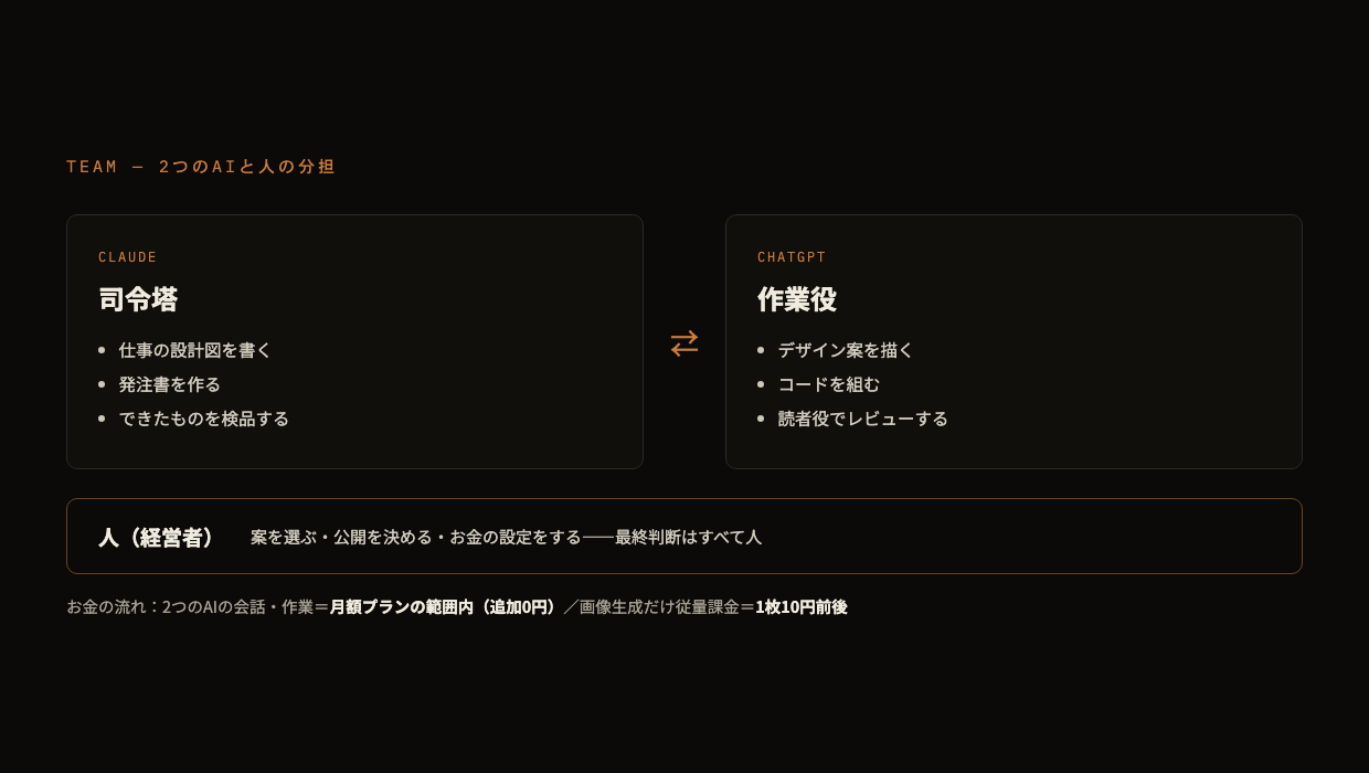 2つのAIの役割分担図。Claudeが司令塔として設計と検品を担い、ChatGPTが作業役として画像生成・コード作成・レビューを担う。最終判断は人