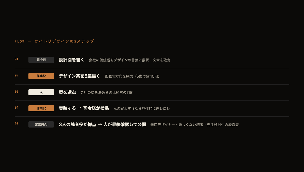 AI連携での仕事の流れ5ステップ。設計→デザイン案5案→人が選ぶ→実装と検品→AI審査員の採点を経て公開