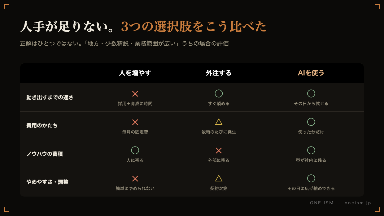 人を増やす・外注する・AIを使うの3択比較表