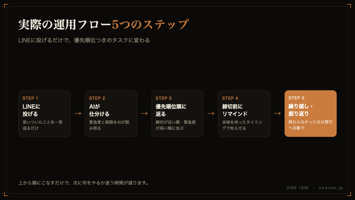 実際の運用フロー5つのステップの図解。LINEに投げる→AIが仕分ける→優先順位順に返る→締切前にリマインド→繰り越し・振り返り