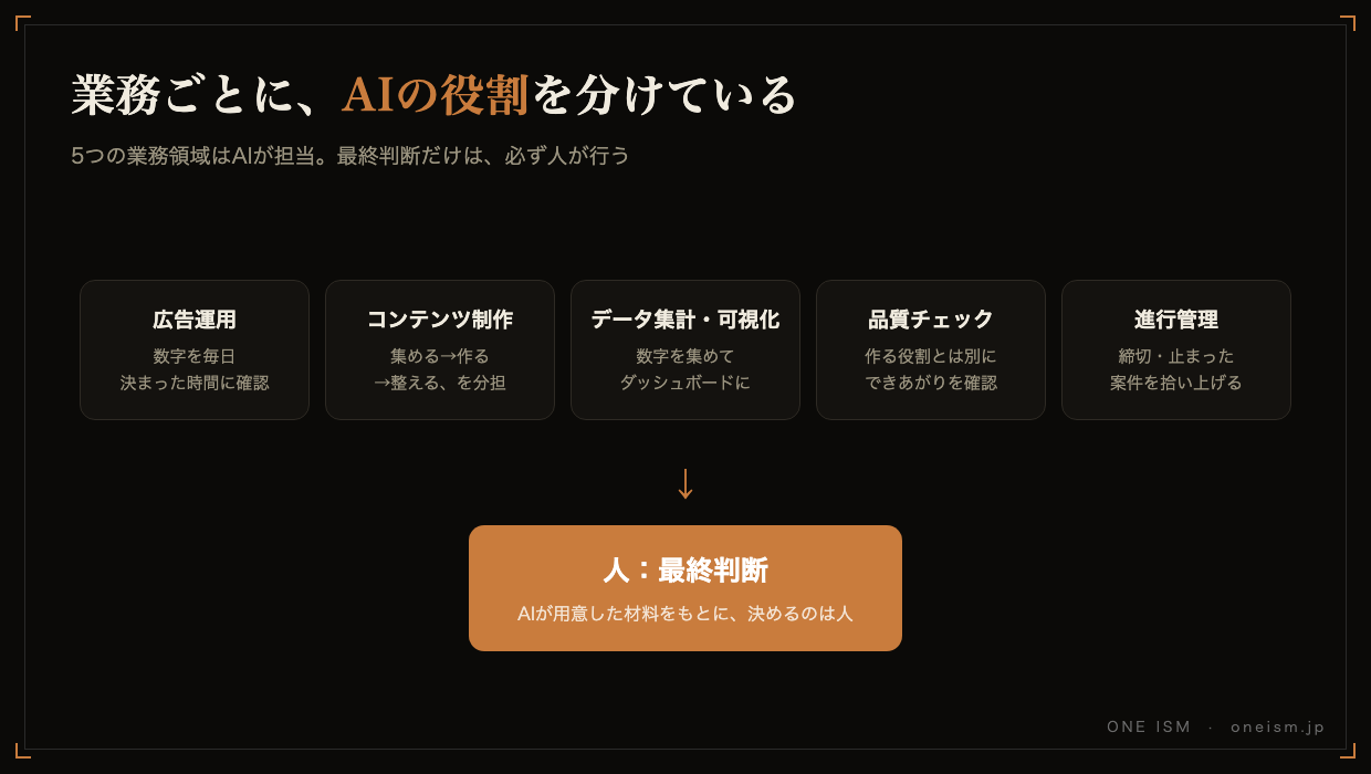 業務ごとのAI役割分担の全体図。広告運用・コンテンツ制作・データ集計・可視化・品質チェック・進行管理の5つをAIが担当し、最終判断だけは人が行う