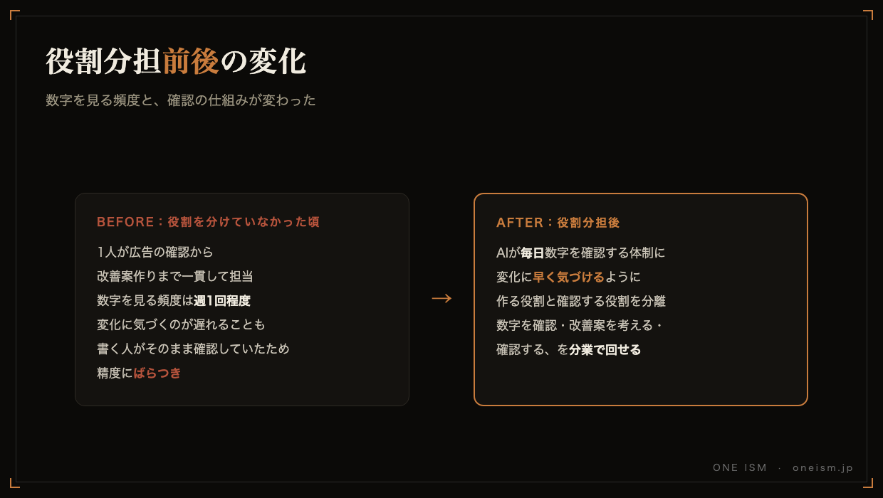 役割分担の前後比較。Beforeは週1回程度の確認で精度にばらつき、Afterは毎日確認する体制で分業により早く変化に気づける