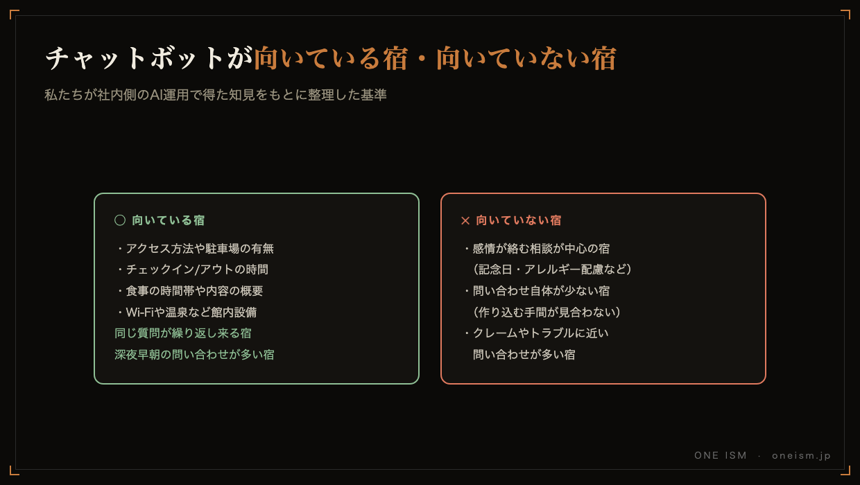 チャットボットが向いている宿と向いていない宿の比較。定型質問が多い宿・深夜早朝の問い合わせが多い宿は向いており、感情が絡む相談中心の宿・問い合わせが少ない宿・クレームが多い宿は向いていない