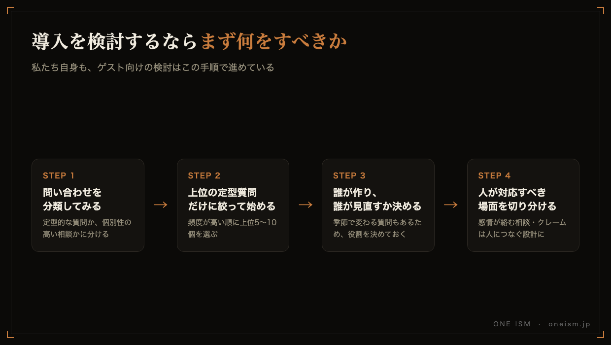 導入を検討する4つの手順。問い合わせを分類する、上位の定型質問だけに絞って始める、誰が作り誰が見直すか決める、人が対応すべき場面を切り分ける