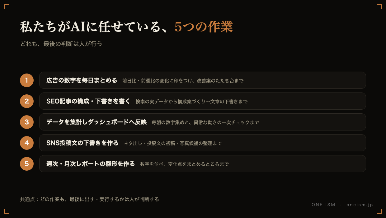 私たちがAIに任せている5つの作業（広告数字まとめ・SEO構成下書き・データ集計・SNS投稿下書き・レポート雛形作成）と、最後の判断は人が行うという共通点の図解