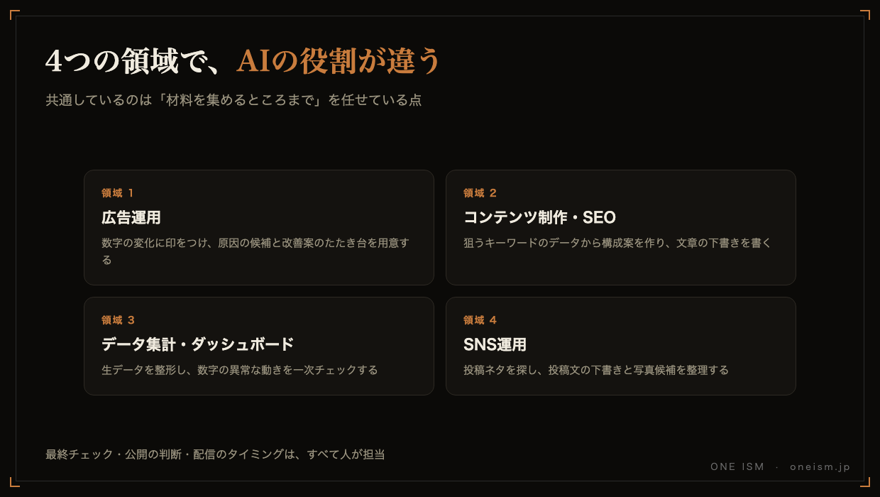 広告運用・コンテンツ制作/SEO・データ集計/ダッシュボード・SNS運用の4つの領域それぞれでAIが担っている役割の図解