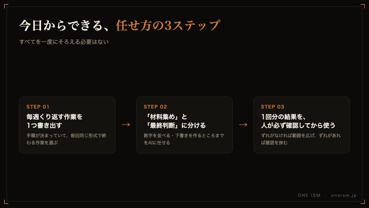 今日からできる任せ方の3ステップ（作業を書き出す→材料集めと最終判断に分ける→人が確認してから使う）の図解