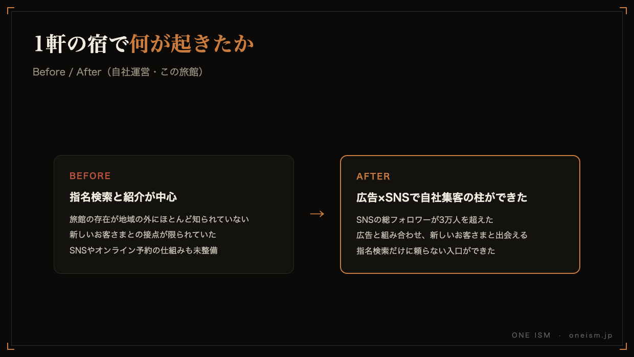 1軒の宿で何が起きたかのBefore/After図解。Before=指名検索と紹介が中心、After=広告×SNSで自社集客の柱ができた