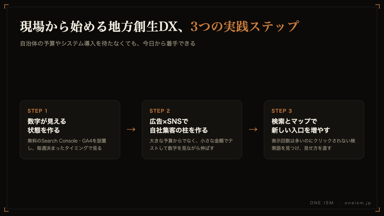 現場から始める地方創生DXの3つの実践ステップ（数字が見える状態を作る→広告×SNSで自社集客の柱を作る→検索とマップで新しい入口を増やす）の図解