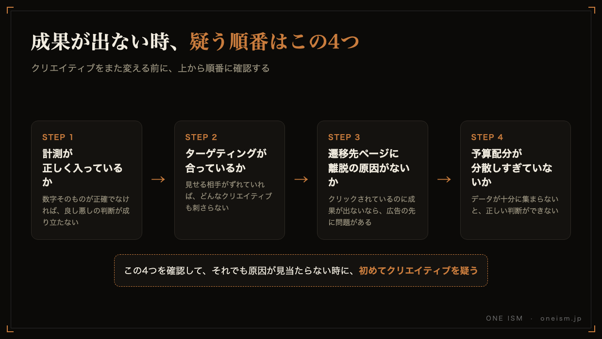成果が出ない時に疑う順番の図解。計測が正しいか、ターゲティングが合っているか、遷移先ページに離脱の原因がないか、予算配分が分散しすぎていないか、の4ステップ