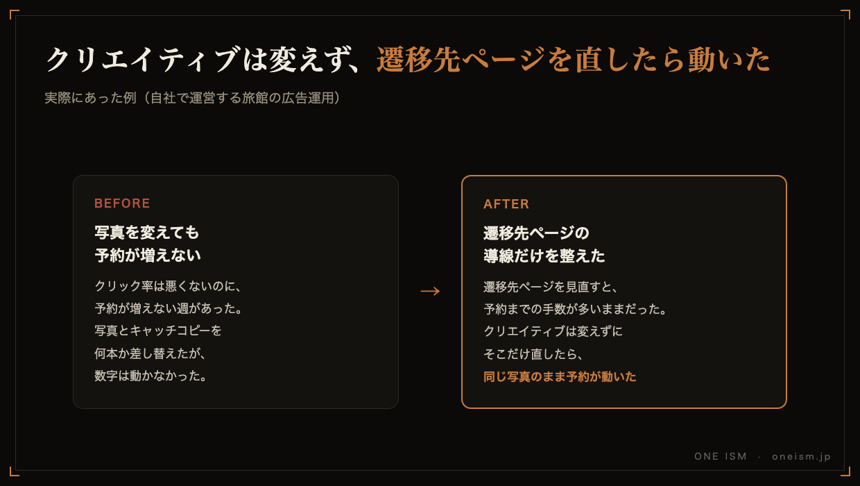 クリエイティブは変えず遷移先ページを直したら予約が動いた例のBefore After図解