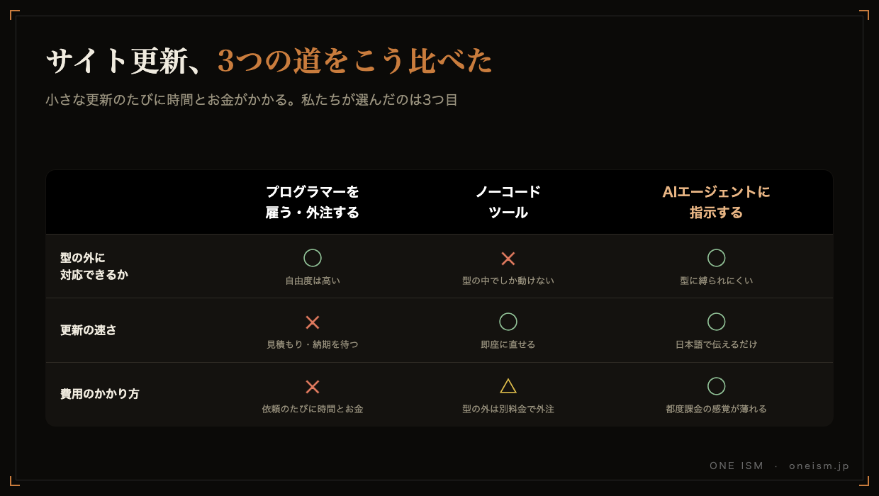 サイト更新の3つの道の比較図解。プログラマーを雇う・外注する、ノーコードツール、AIエージェントに指示する、を型の外への対応・更新の速さ・費用のかかり方で比較