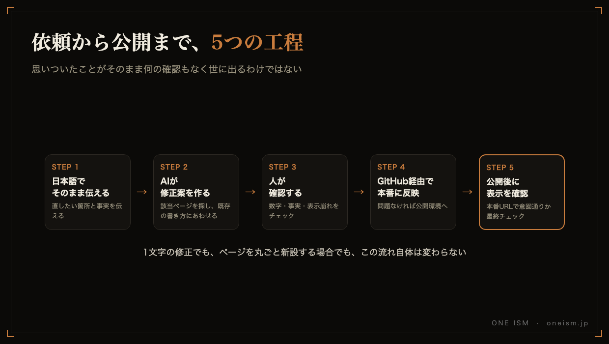 依頼から公開までの5つの工程の図解。日本語で伝える、AIが修正案を作る、人が確認する、GitHub経由で本番に反映、公開後に表示を確認