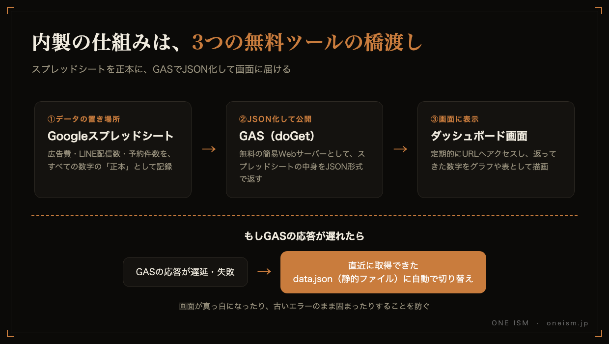 スプレッドシート・GAS・data.jsonフォールバックを組み合わせた内製ダッシュボードの仕組み図