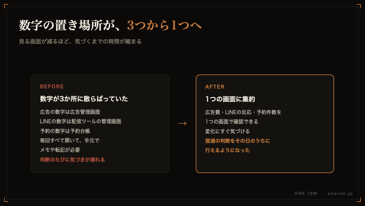 ダッシュボード導入前後の比較図。数字の置き場所が3か所から1画面になった変化