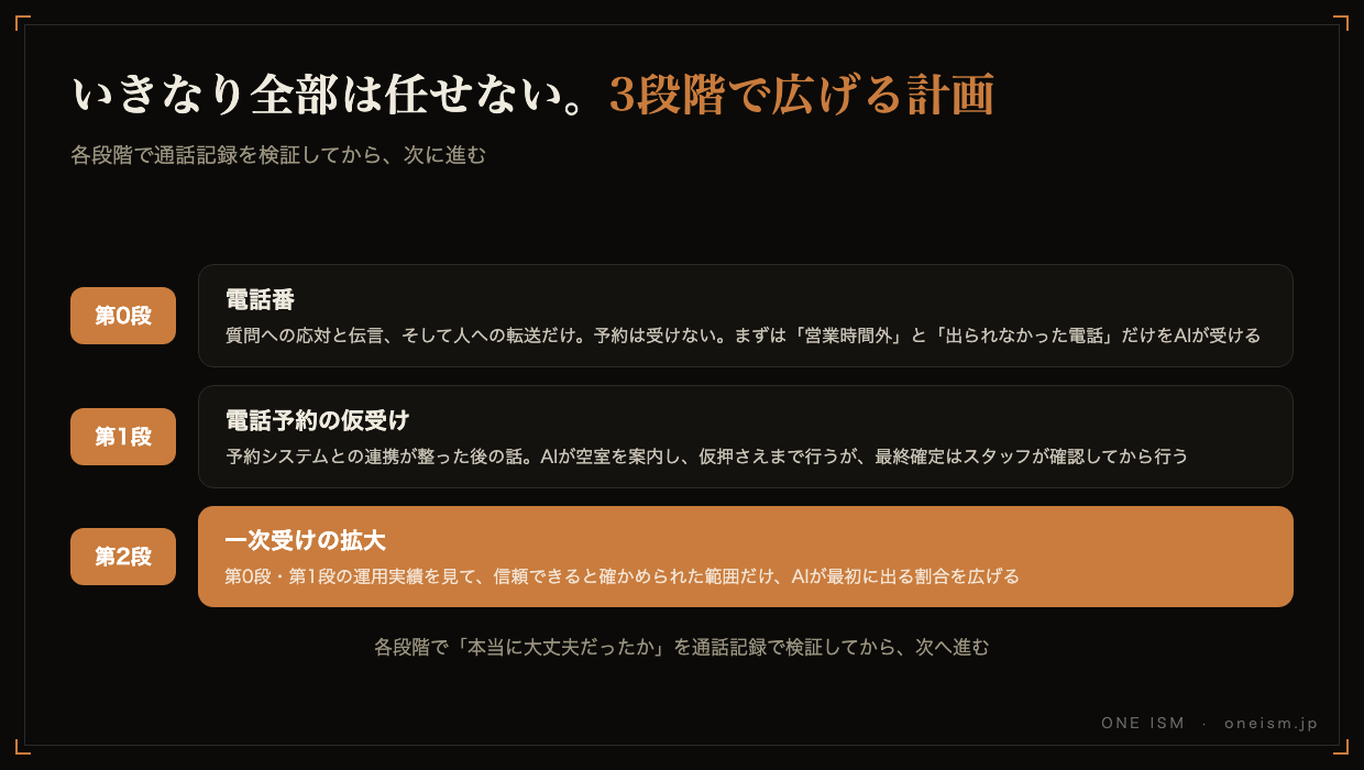 電話AI導入の段階図。第0段は電話番、第1段は電話予約の仮受け、第2段は一次受けの拡大