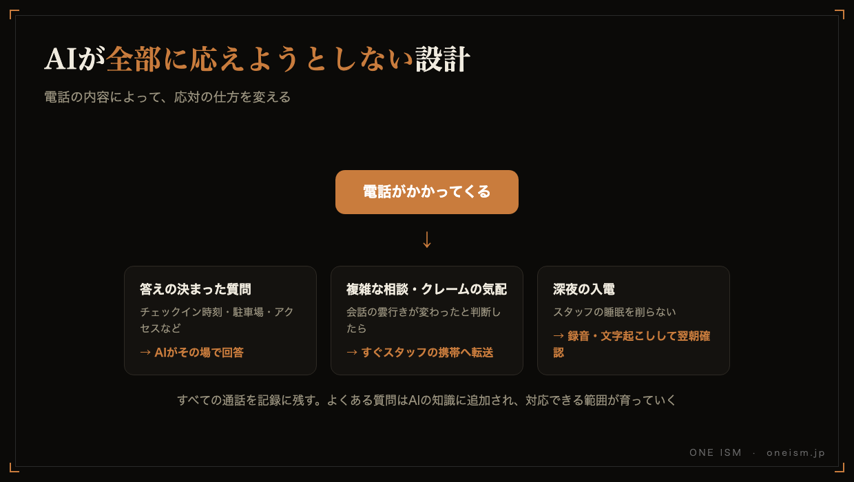 電話AIの応対設計図。答えの決まった質問はAIが回答、複雑な相談は人に転送、深夜は記録して翌朝確認