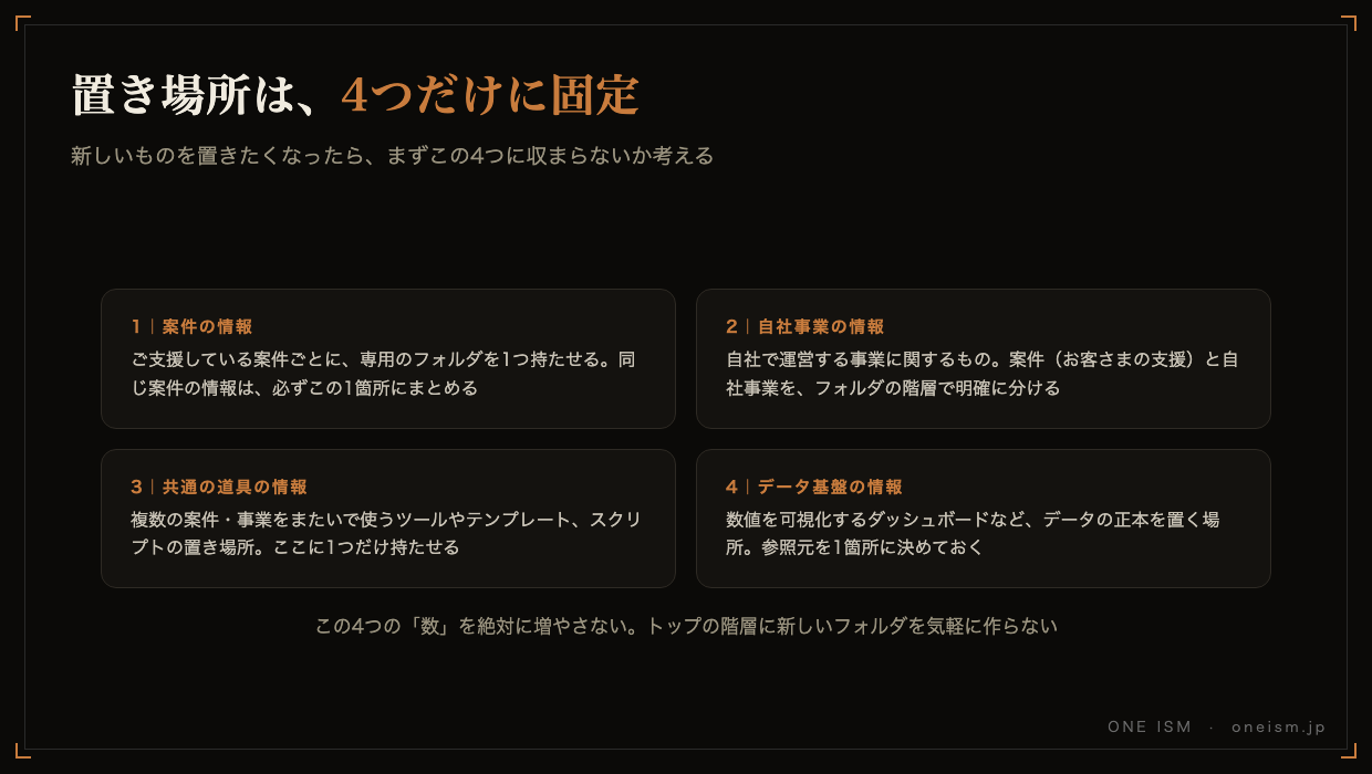 情報の置き場所を4つに固定した図。案件・自社事業・共通の道具・データ基盤
