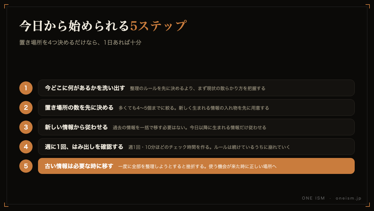 情報整理を今日から始められる5ステップの手順図