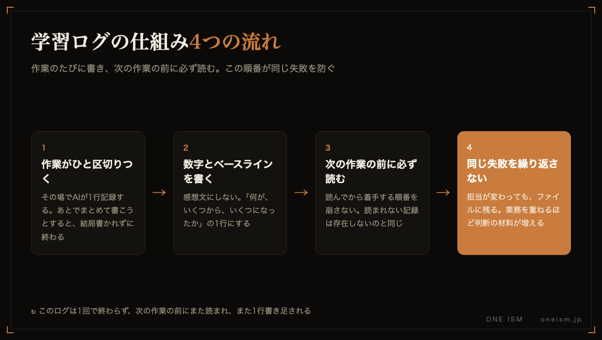 学習ログの仕組み4つの流れの図。作業がひと区切りつく、数字とベースラインを書く、次の作業の前に必ず読む、同じ失敗を繰り返さない、という循環を示す図
