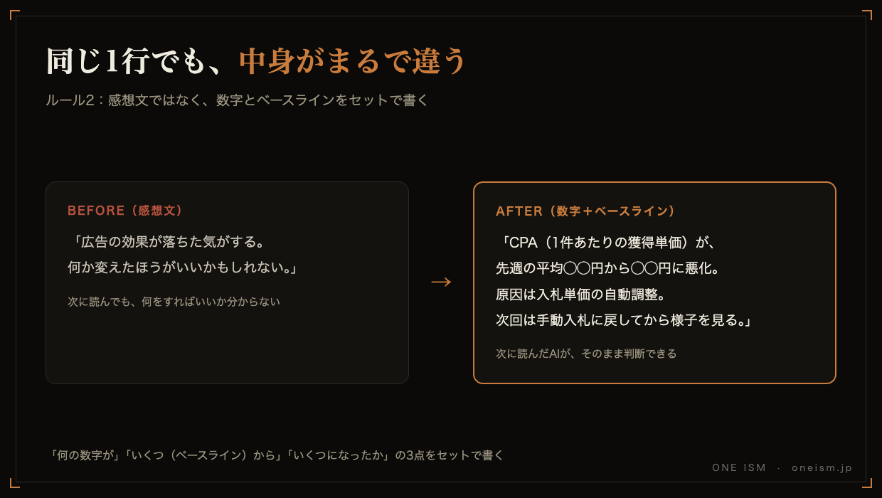 学習ログのBefore/After比較図。感想文だけの記録と、数字とベースラインをセットで書いた記録の違いを示す図