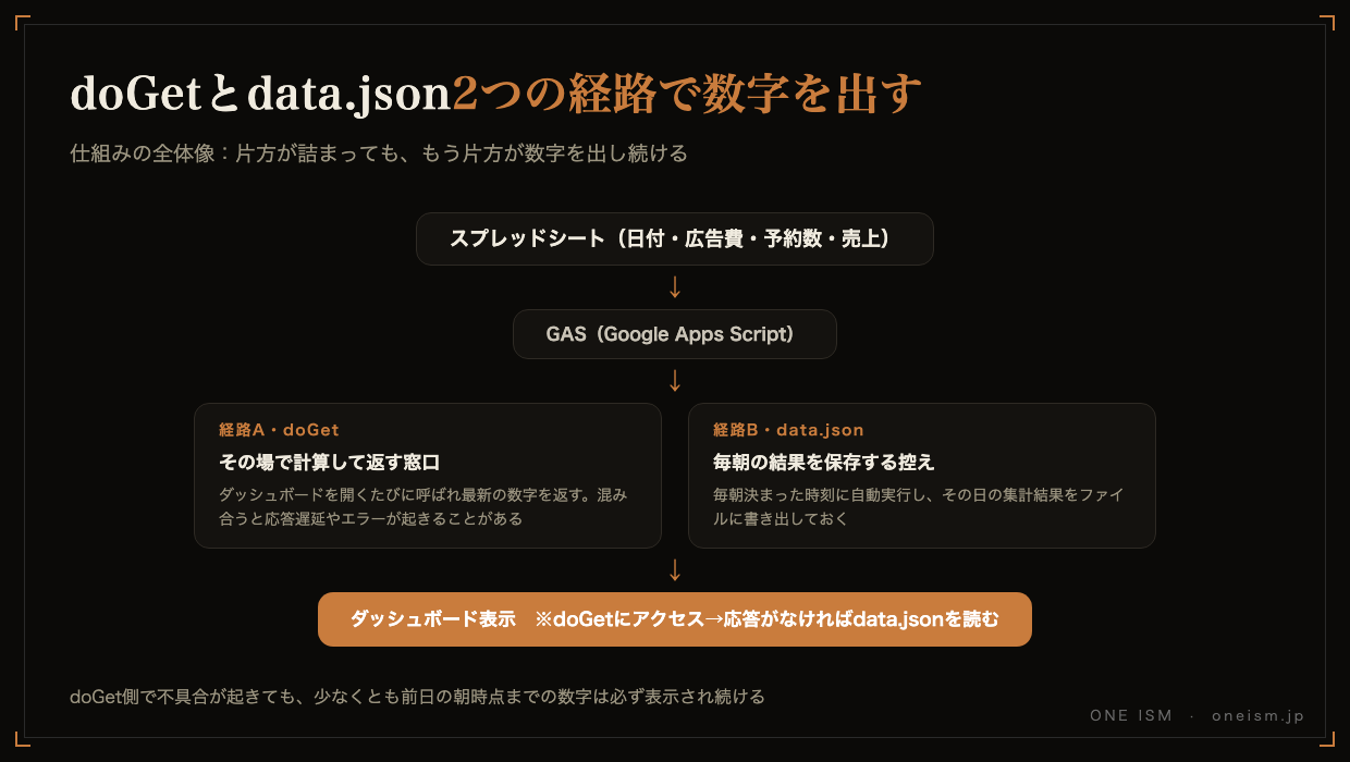 doGetとdata.jsonの二段構えの仕組み図。スプレッドシートからGASを経由し、doGetの窓口とdata.jsonの控えの2つの経路でダッシュボードに数字を出す流れを示す図