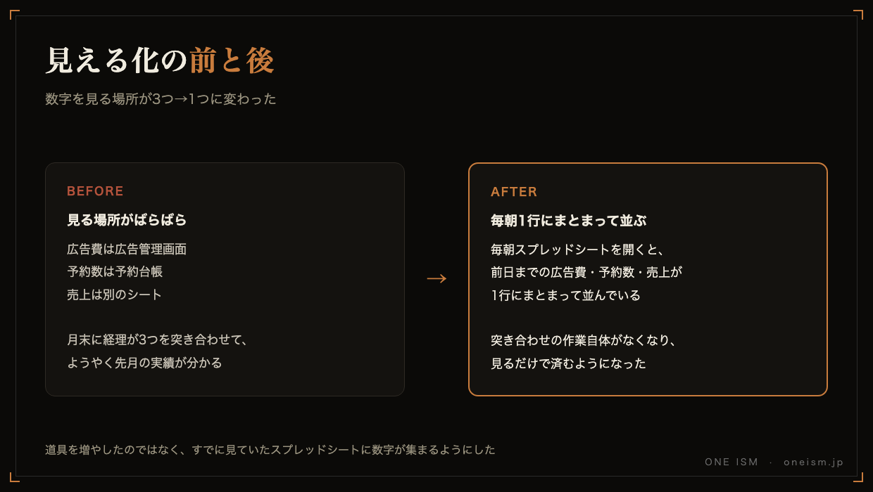 見える化の前後の比較図。広告費・予約数・売上を別々の場所で見ていたBeforeと、毎朝1行にまとまって並ぶAfterの違いを示す図