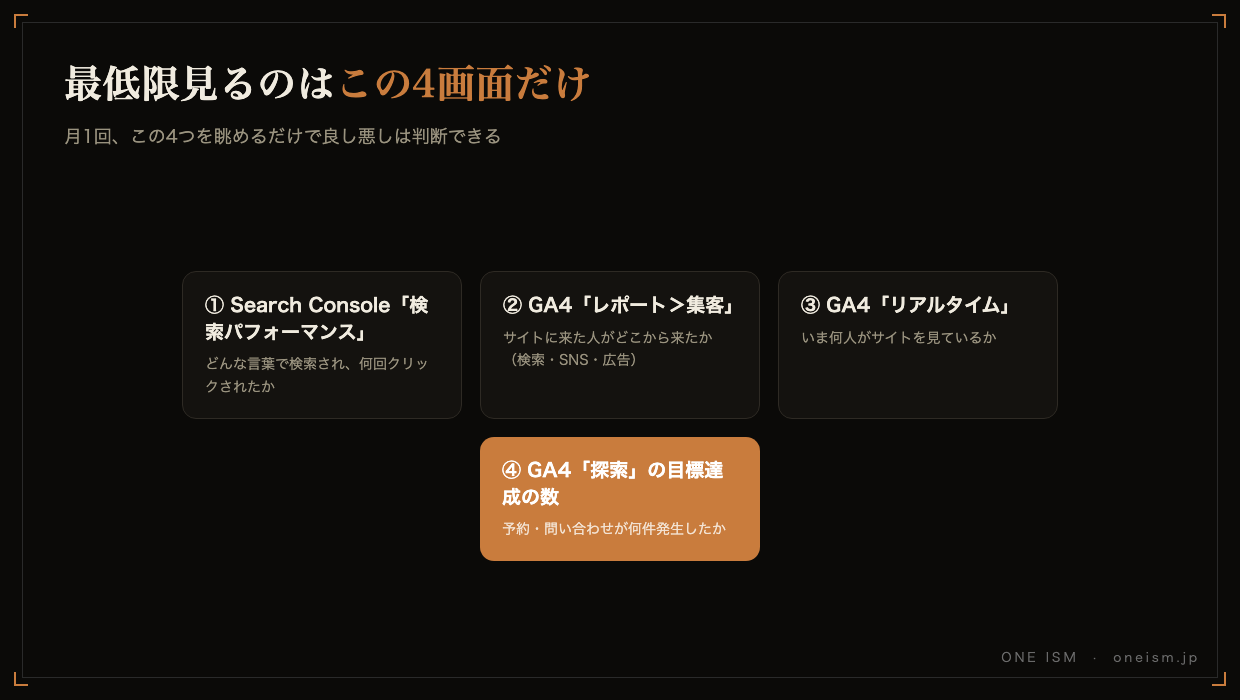 経営判断に最低限見るべき4つの画面（Search Console検索パフォーマンス・GA4集客・GA4リアルタイム・GA4目標達成の数）
